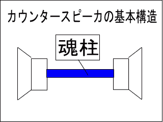 カウンタースピーカの基本構造
